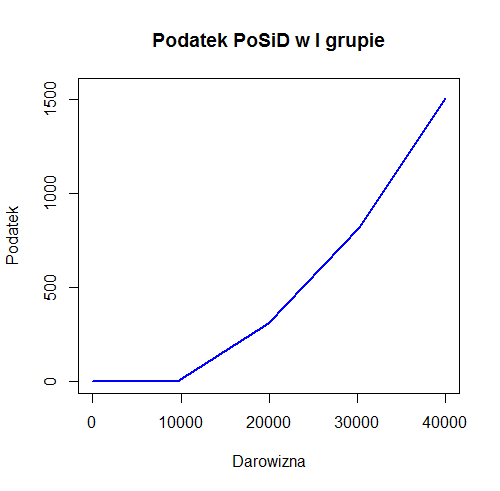 Wykres do zadania 2.