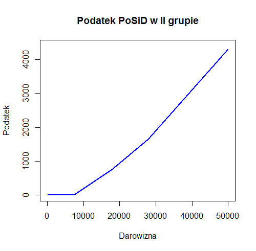 Wykres do zadania 2.