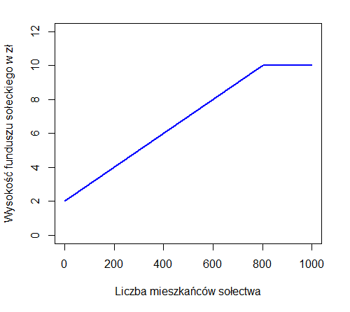 Wykres do zadania 2.